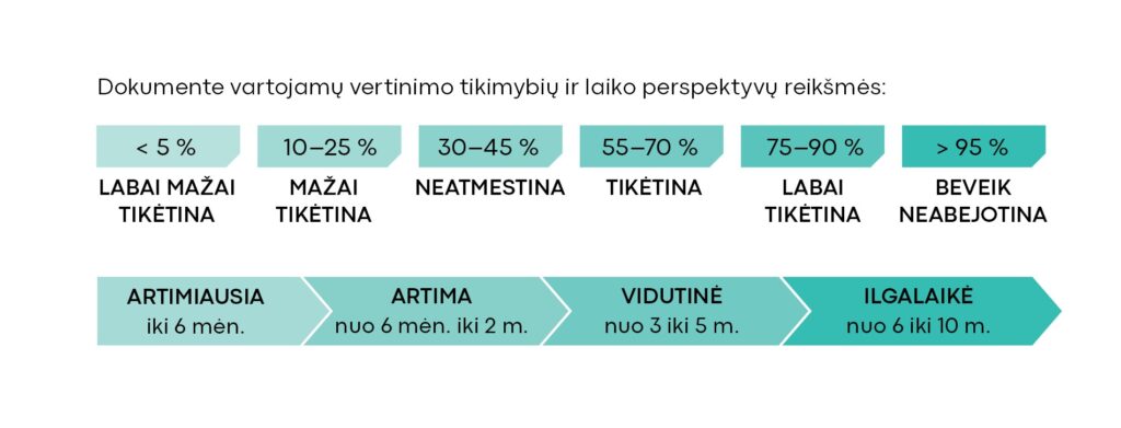 Dokumente vartojamų vertinimo tikimybių ir laiko perspektyvų reikšmės: mažiau nei 5 procentai labai mažai tikėtina, 10-25 procentai mažai tikėtina, 30-45 procentai neatmestina, 55-70 procentai tikėtina, 75-90 procentai labai tikėtina, daugiau nei 95 procentai beveik neabejotina. Laiko perspektyva: Artimiausia iki 6 mėnesių, Artina nuo 6 mėnesių iki 2 metų, Vidutinė nuo 3 iki 5 metų, Ilgalaikė nuo 6 iki 10 metų.