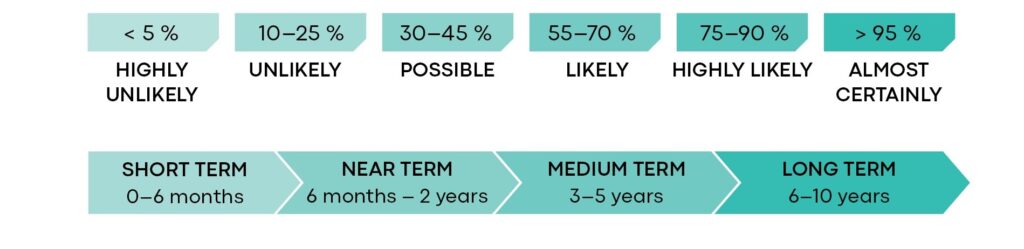 THE TABLE BELOW OUTLINES THE LANGUAGE OF PROBABILITY AND DEFINITION OF TERMS USED IN
THIS ASSESSMENT